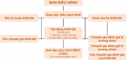 Hoạt động của Tập thể lãnh đạo ở AUN-QA